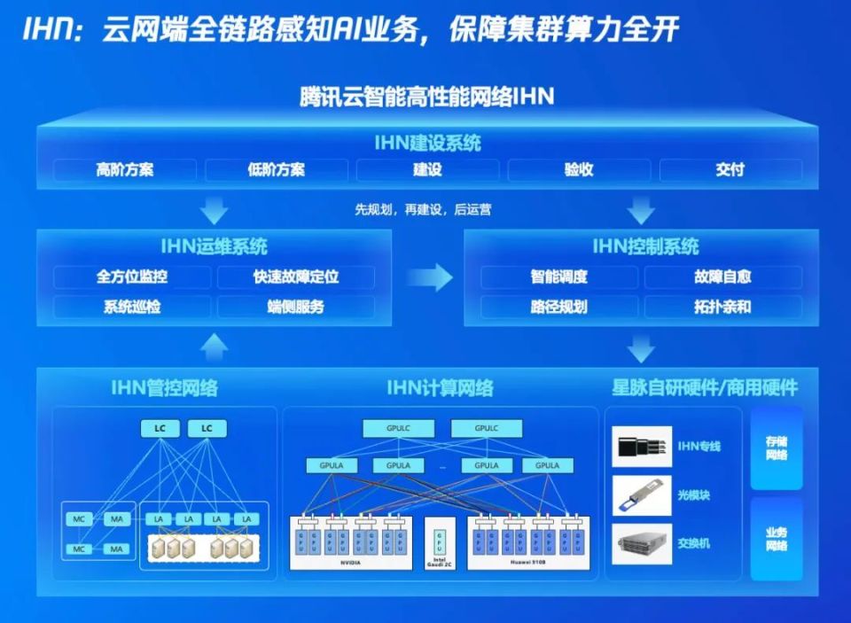 一文讀懂「騰訊云智算」: AI原生時(shí)代，我們需怎樣的基礎(chǔ)設(shè)施？ 互聯(lián)網(wǎng)安全服務(wù)